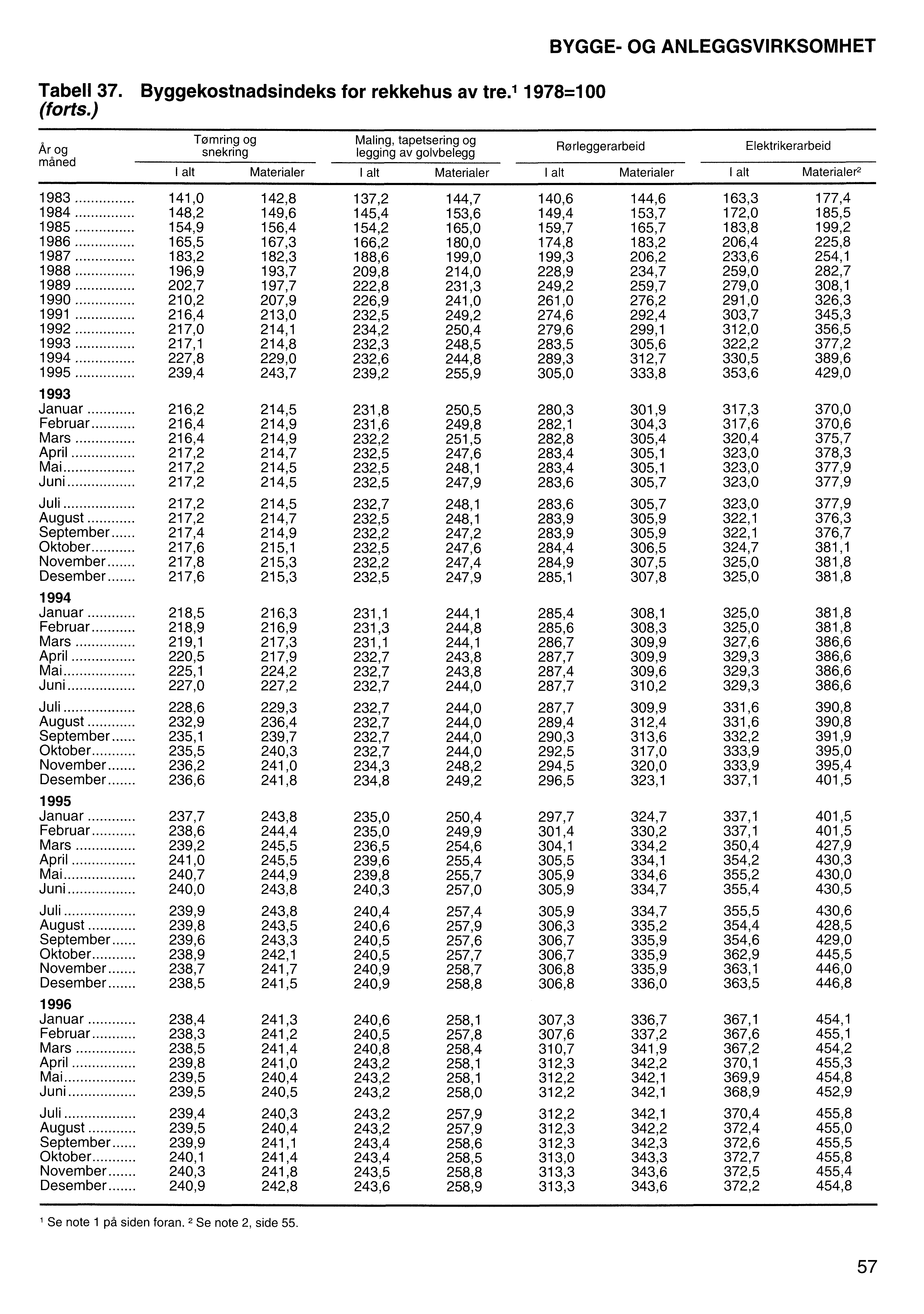 Tabell 37. Byggekostnadsindeks for rekkehus av tre., 1978=100 (forts.