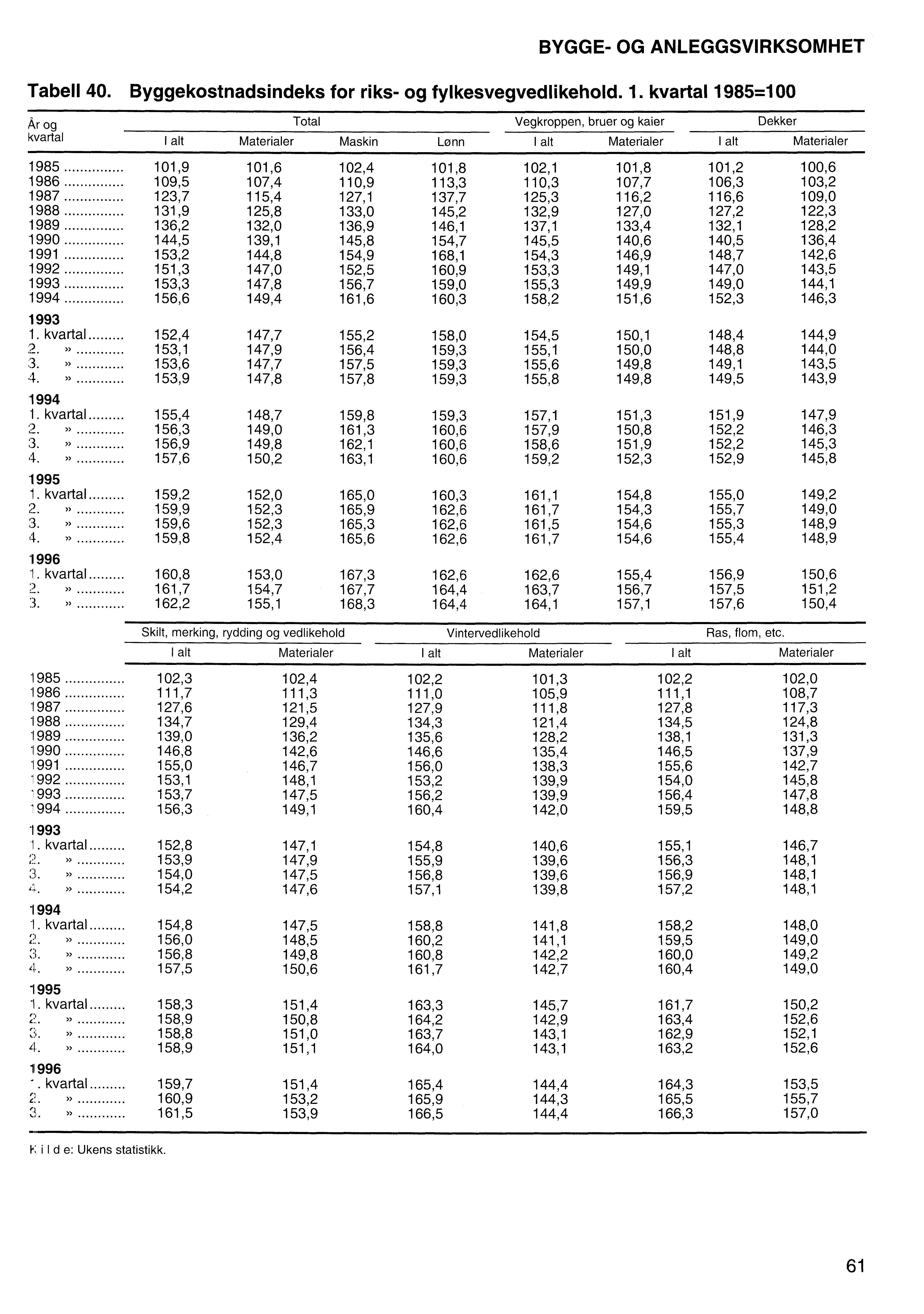 BYGGE- OG ANLEGGSVIRKSOMHET Tabell 40. Byggekostnadsindeks for riks- og fylkesvegvedlikehold.