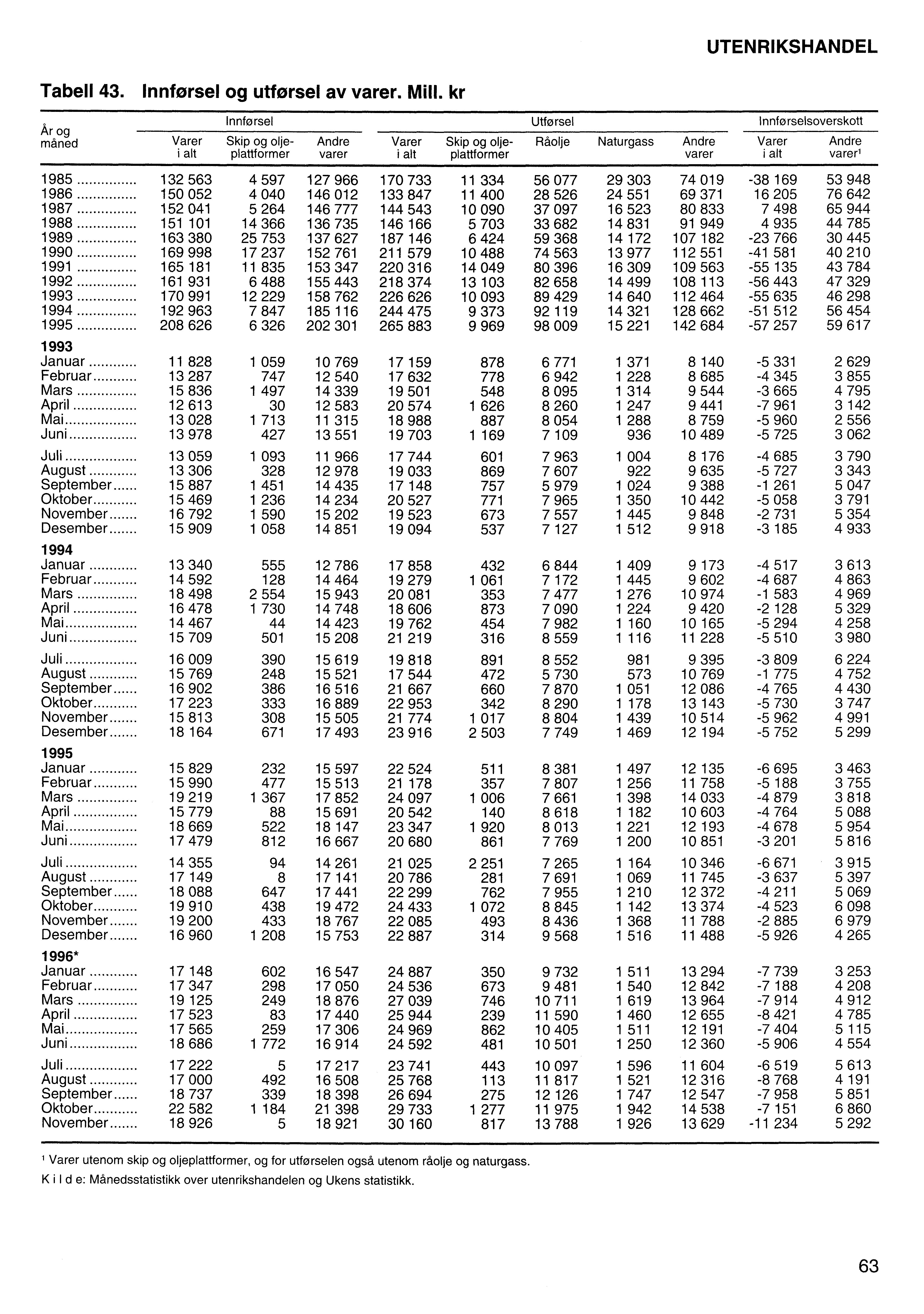 UTENRIKSHANDEL Tabell 43. Innforsel og utforsel av varer. Mill.