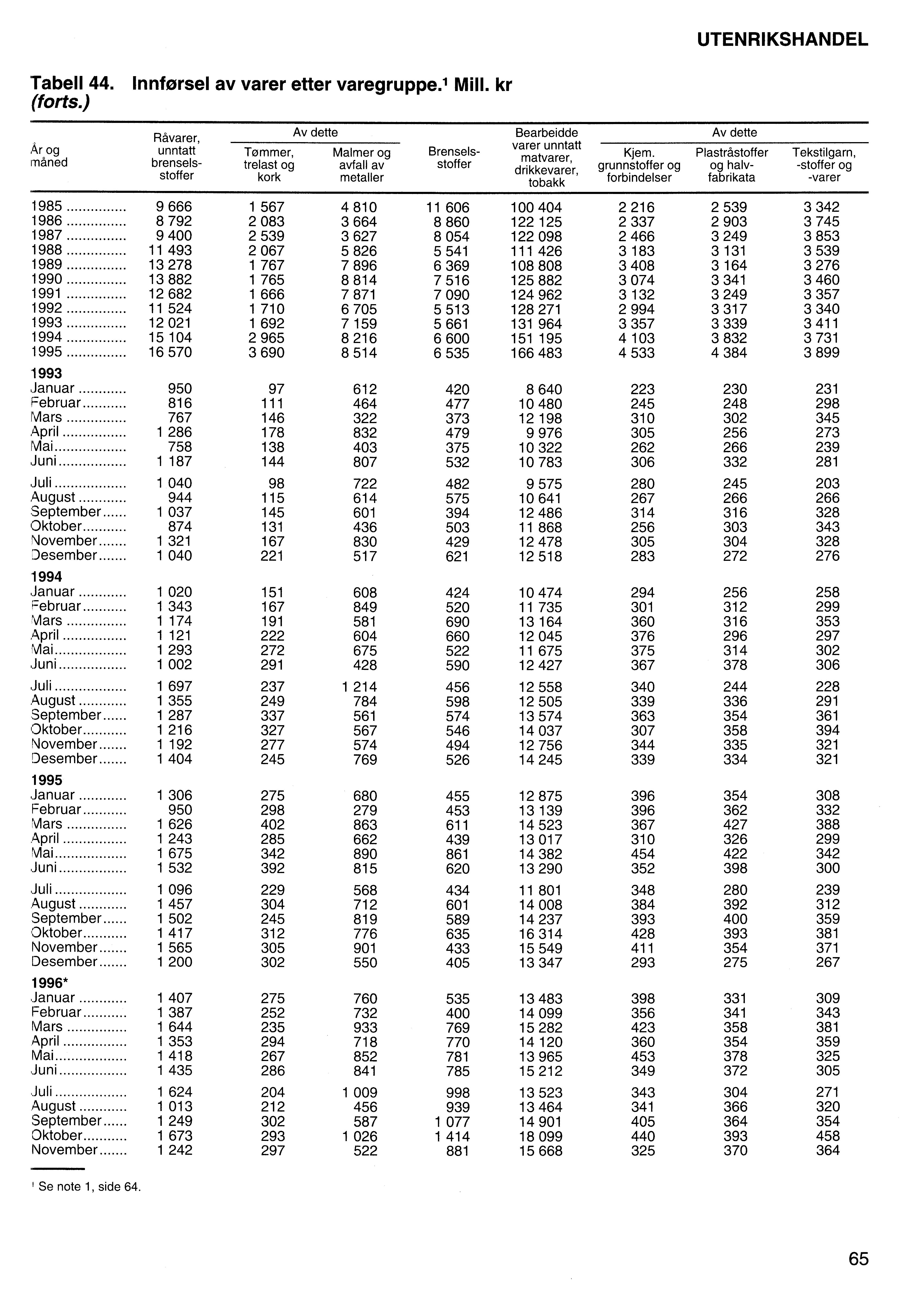 UTENRIKSHANDEL Tabell 44. Innforsel av varer etter varegruppe. 1 Mill.