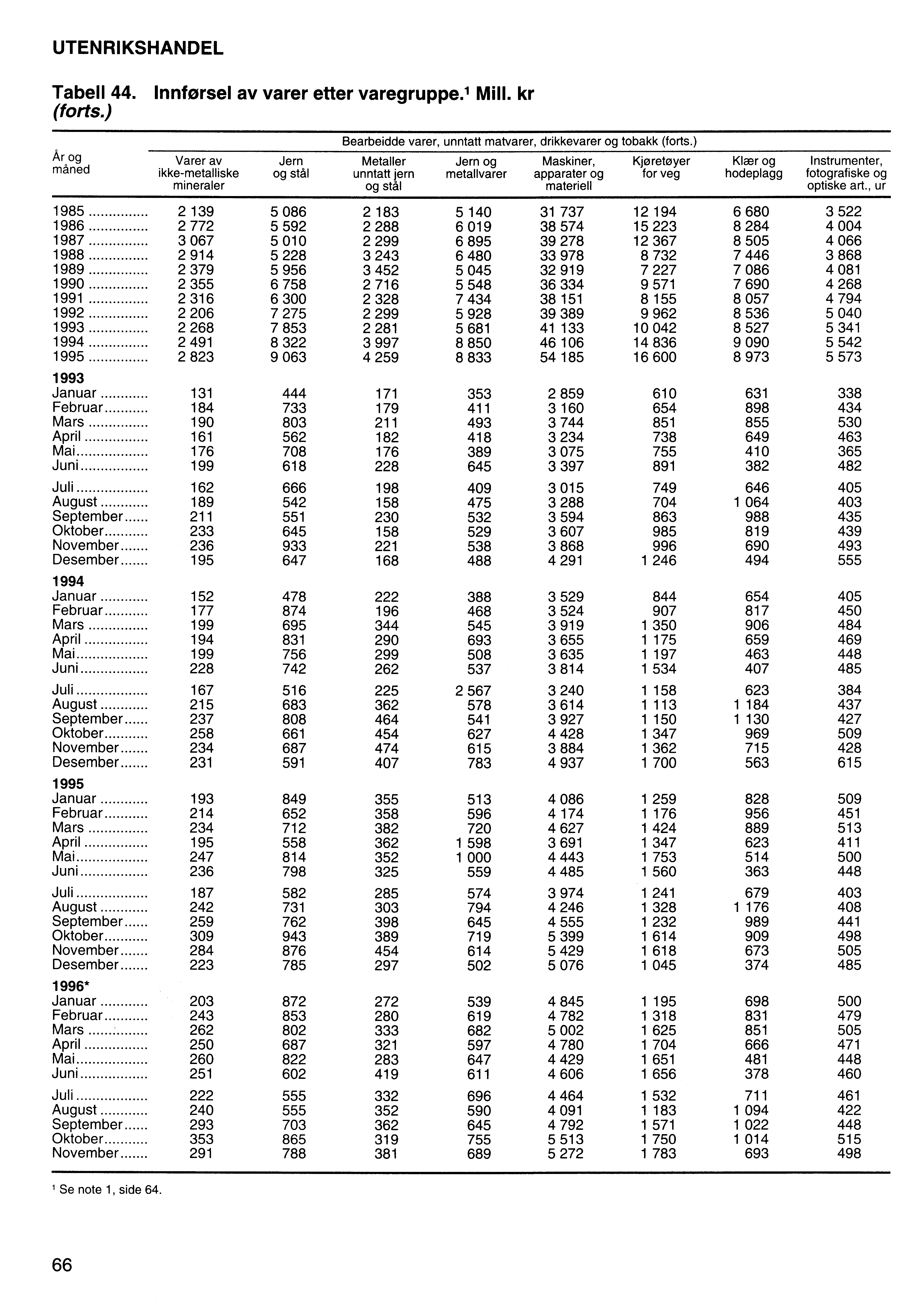 UTENRIKSHANDEL Tabell 44. Innforsel av varer etter varegruppe., Mill. kr (forts.) År og måned Bearbeidde varer, unntatt matvarer, drikkevarer og tobakk (forts.