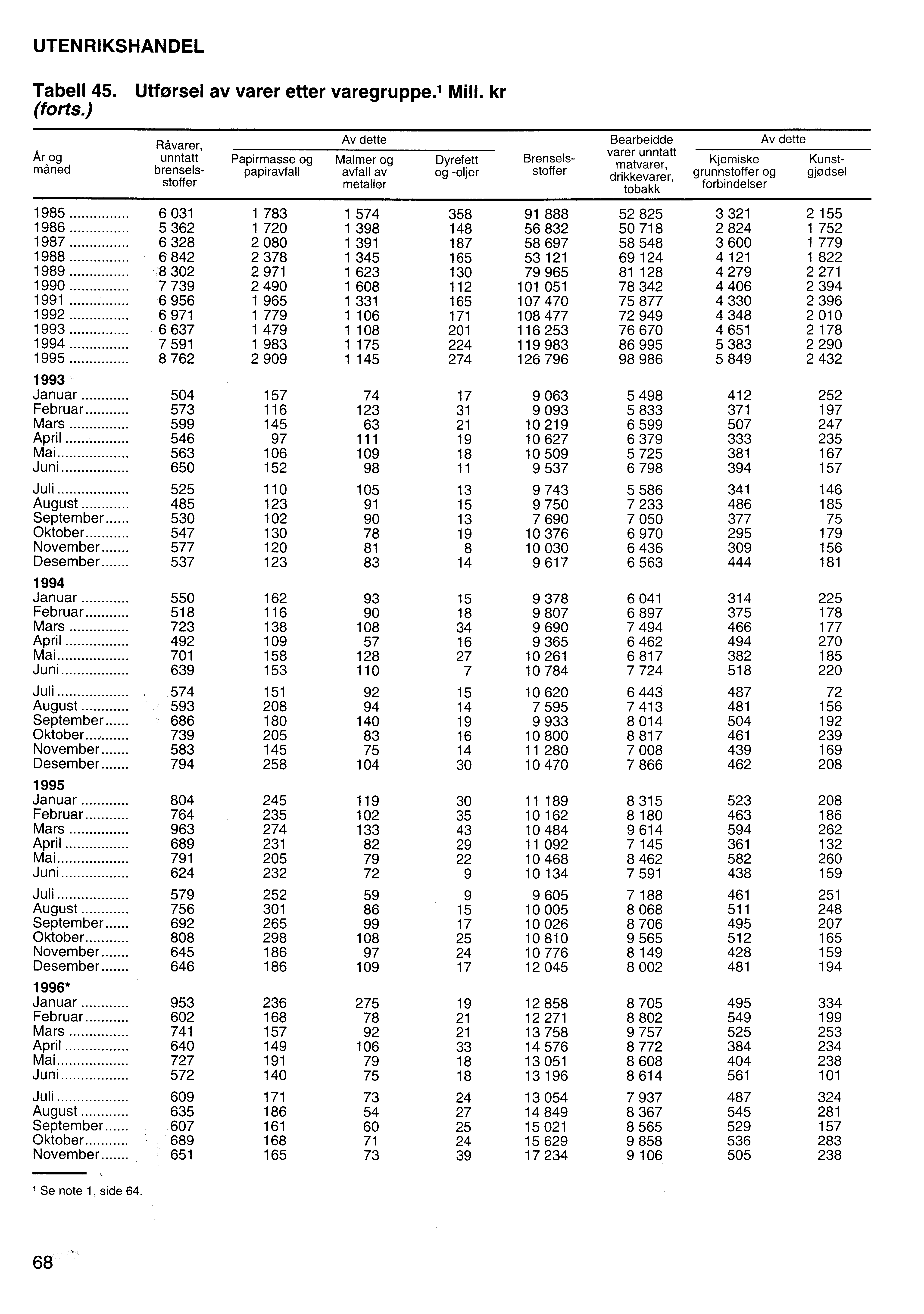 UTENRIKSHANDEL Tabell 45. Utførsel av varer etter varegruppe. 1 Mill. kr (forts.