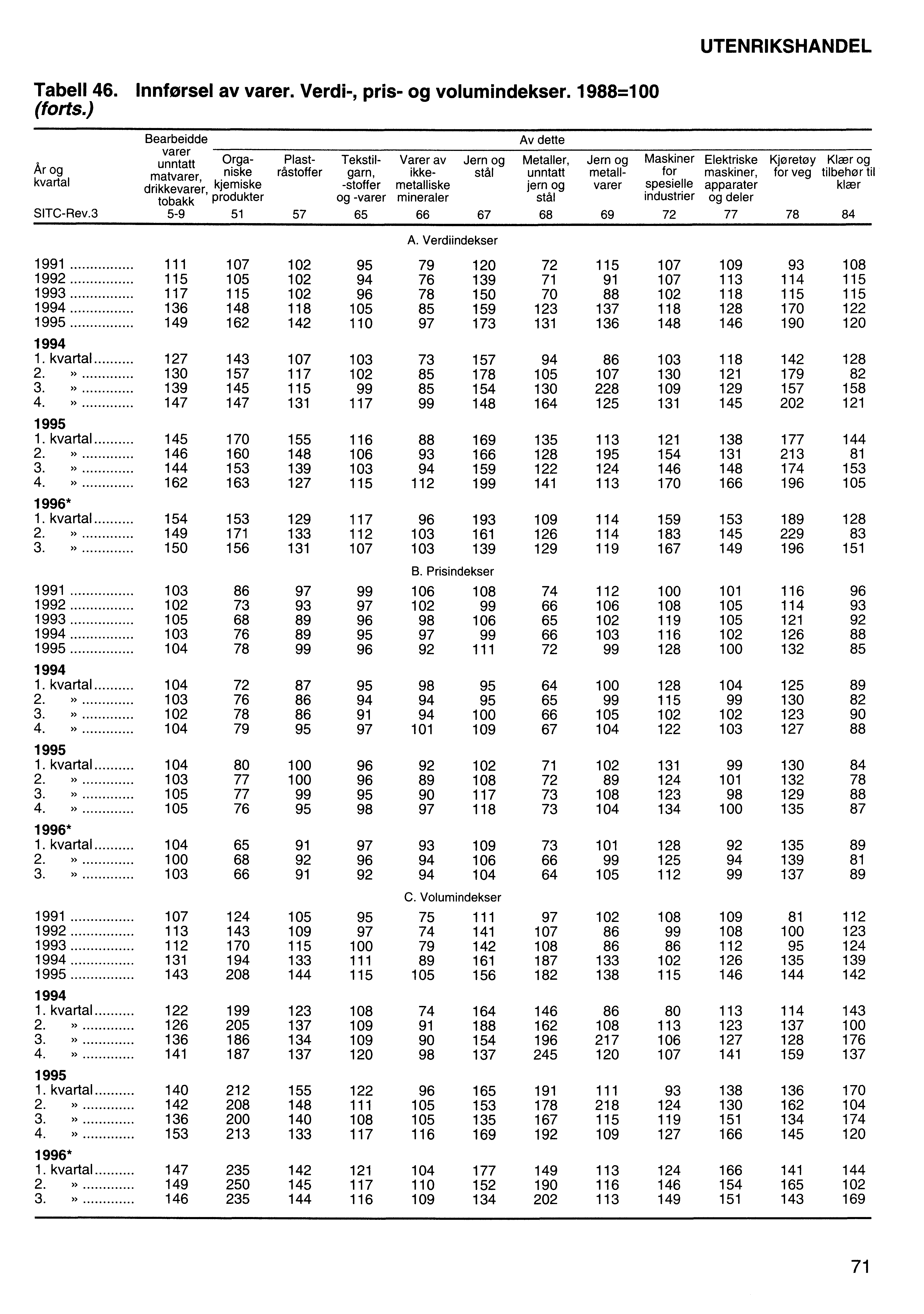 UTENRIKSHANDEL Tabell 46. Innførsel av varer. Verdi-, pris- og volumindekser. 1988=100 (forts.