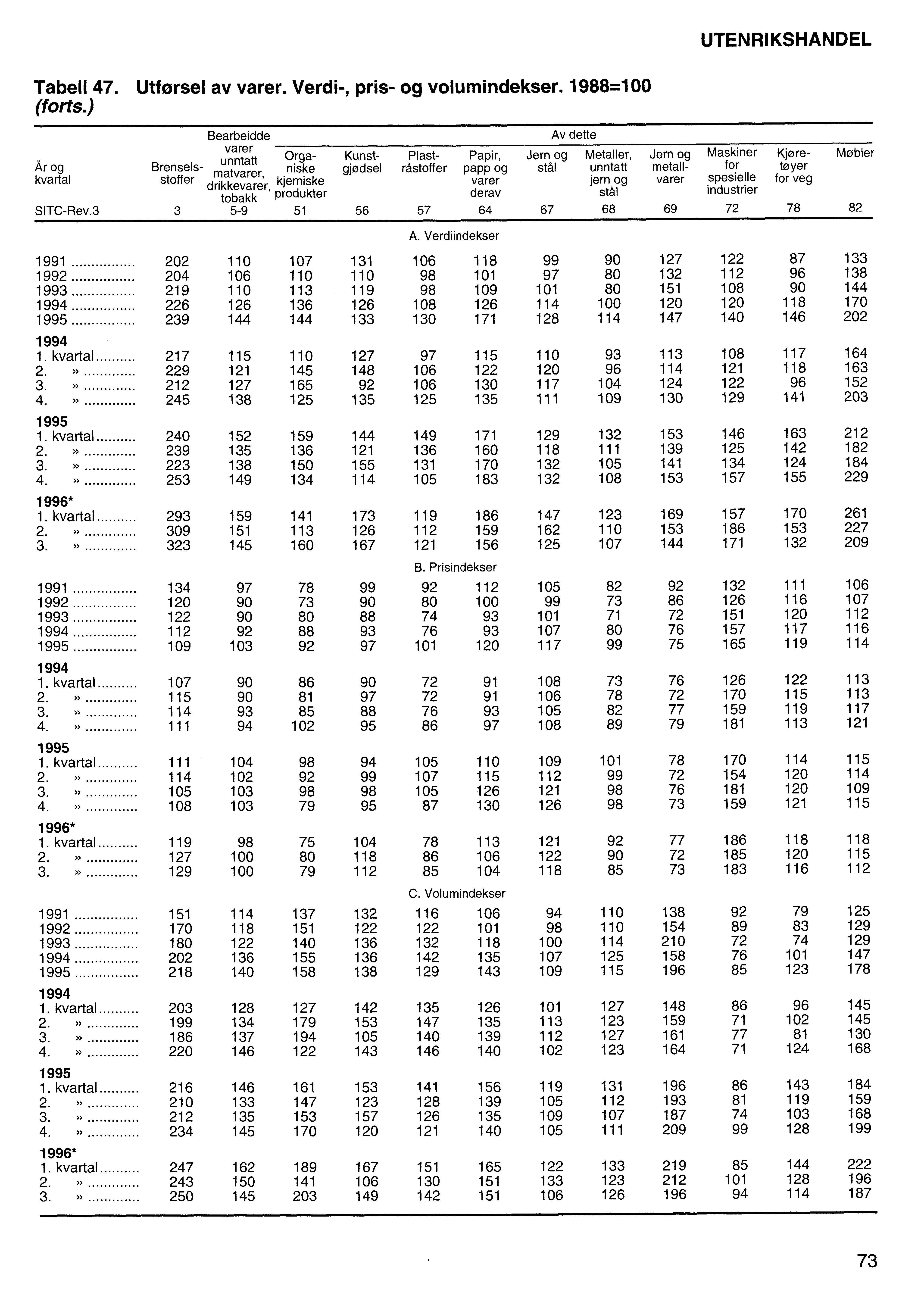 UTENRIKSHANDEL Tabell 47. Utførsel av varer. Verdi-, pris- og volumindekser. 1988=100 (forts.) Bearbeidde Av dette varer unntatt 0.