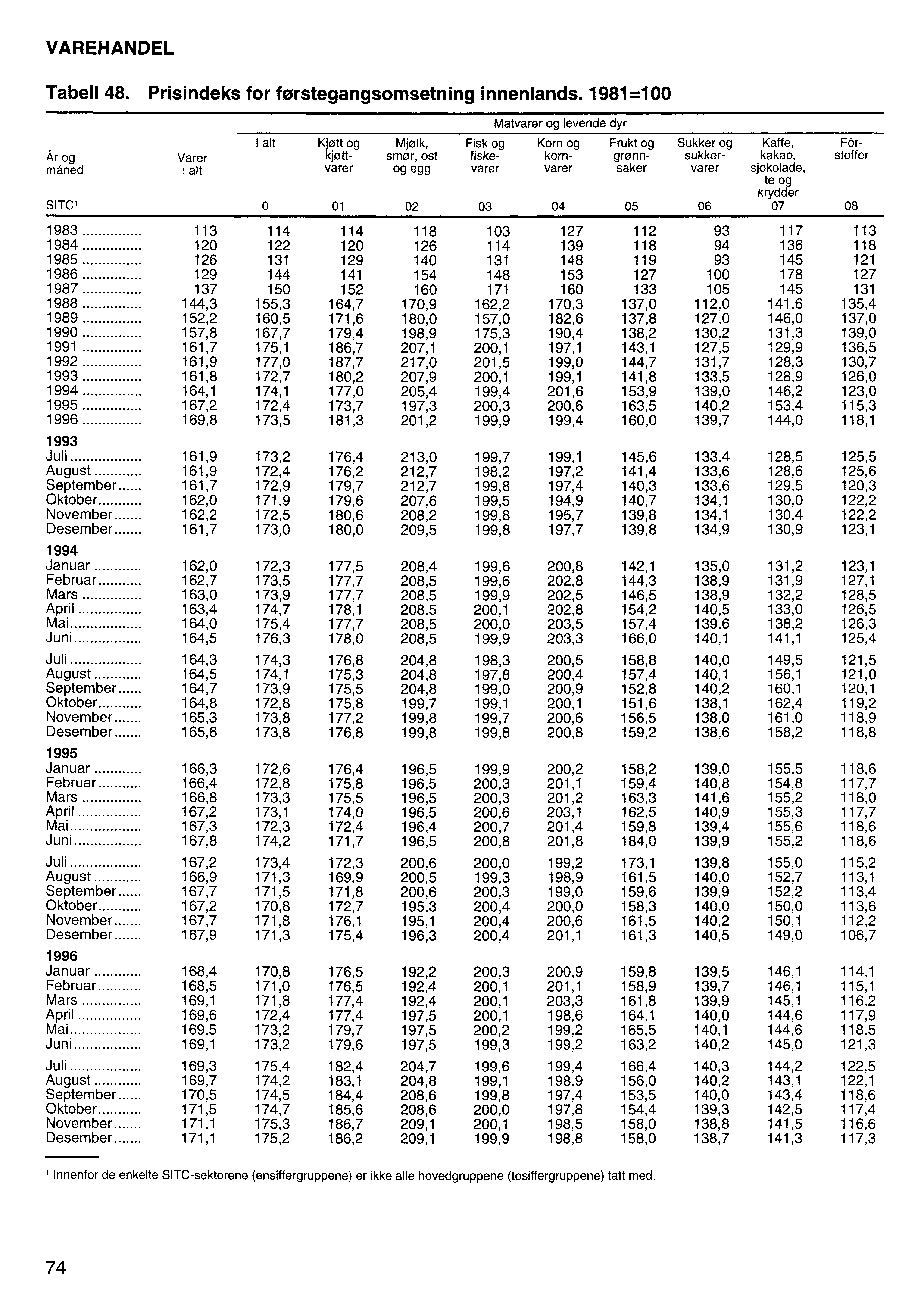 VAREHANDEL Tabell 48. Prisindeks for forstegangsomsetning innenlands.