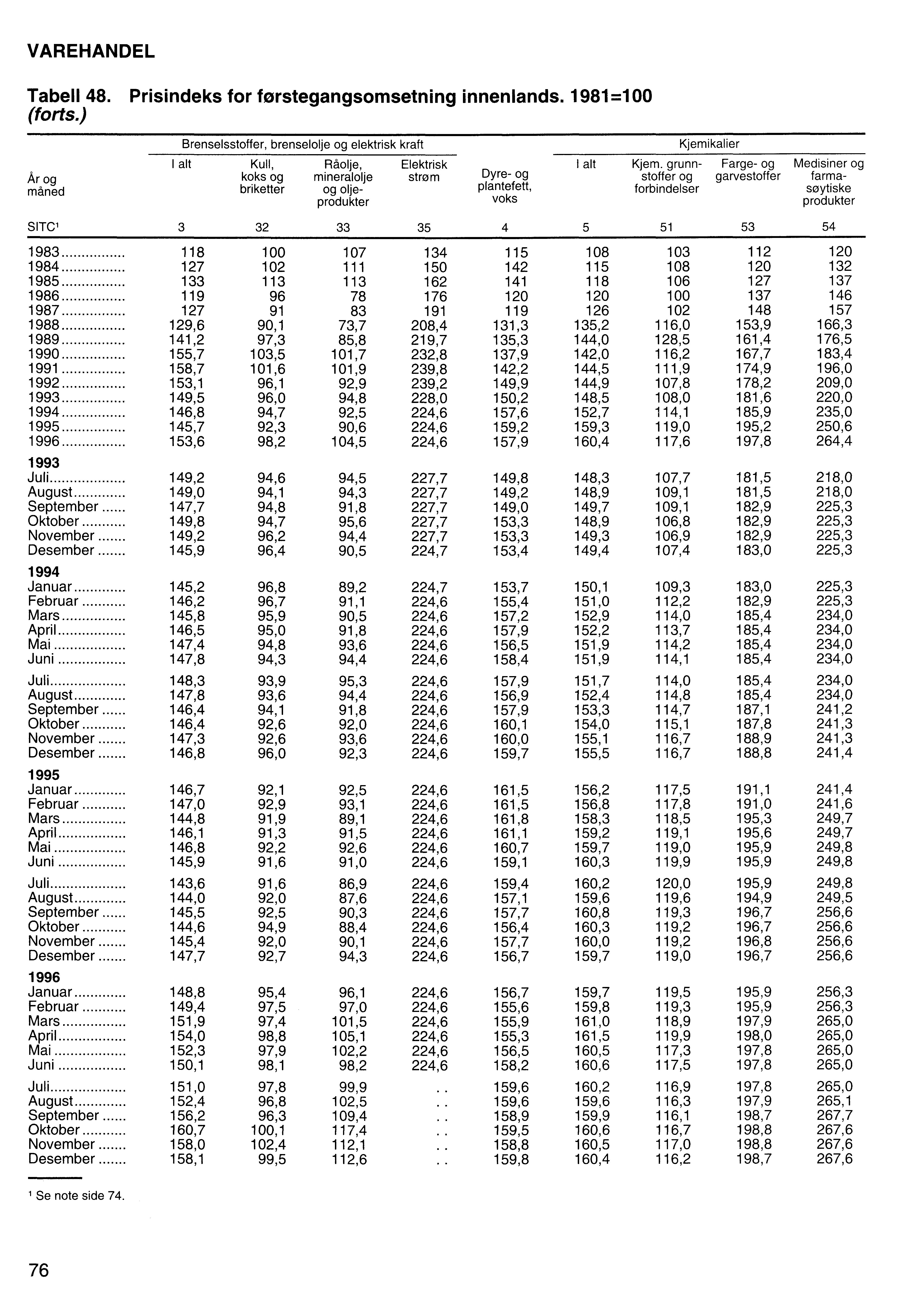 VAREHANDEL Tabell 48. Prisindeks for forstegangsomsetning innenlands. 1981=100 (forts.) I alt Kull, Råolje, Elektrisk I alt Kjem.