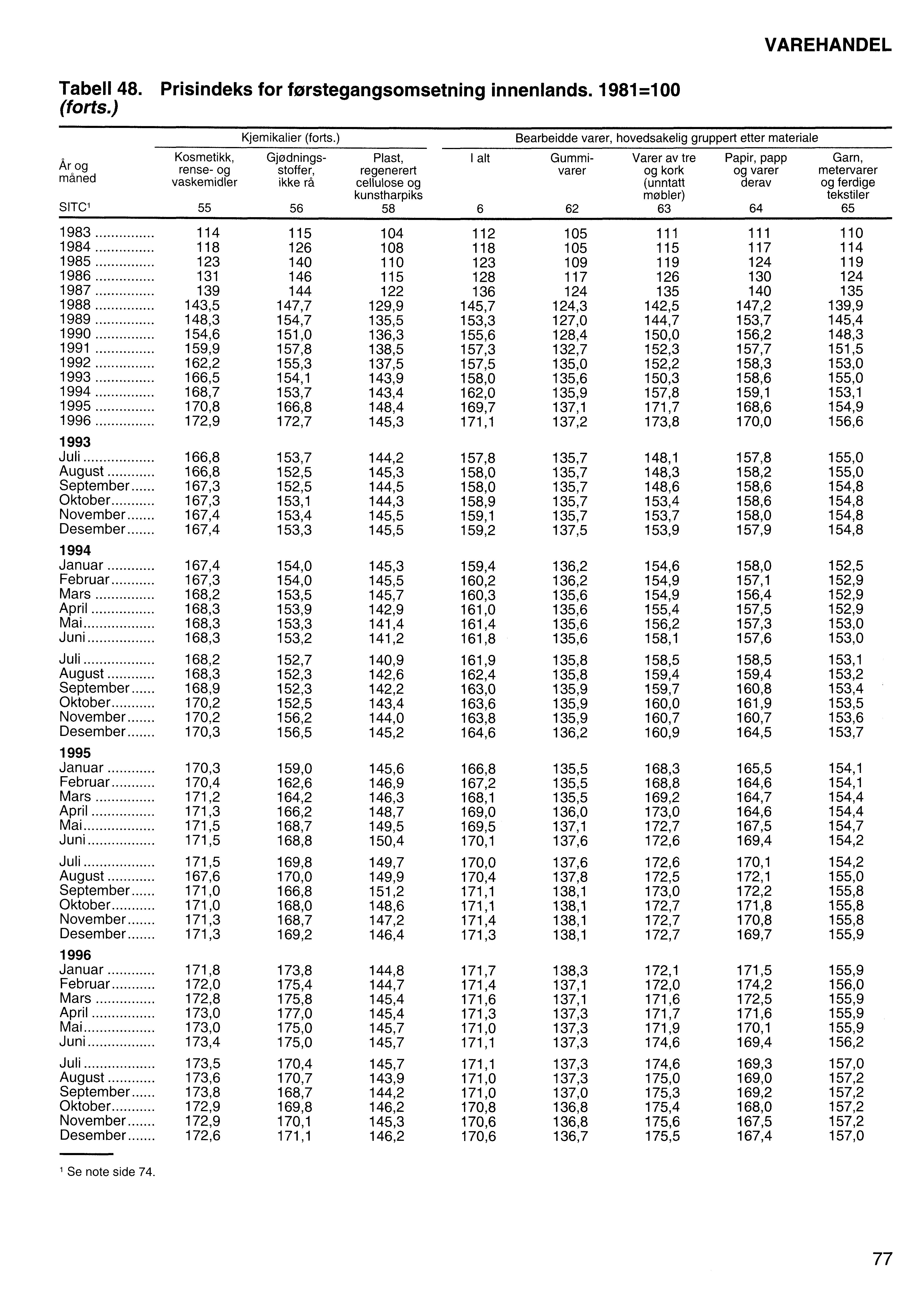 VAREHANDEL Tabell 48. Prisindeks for forstegangsomsetning innenlands. 1981=100 (forts.) Kjemikalier (forts.