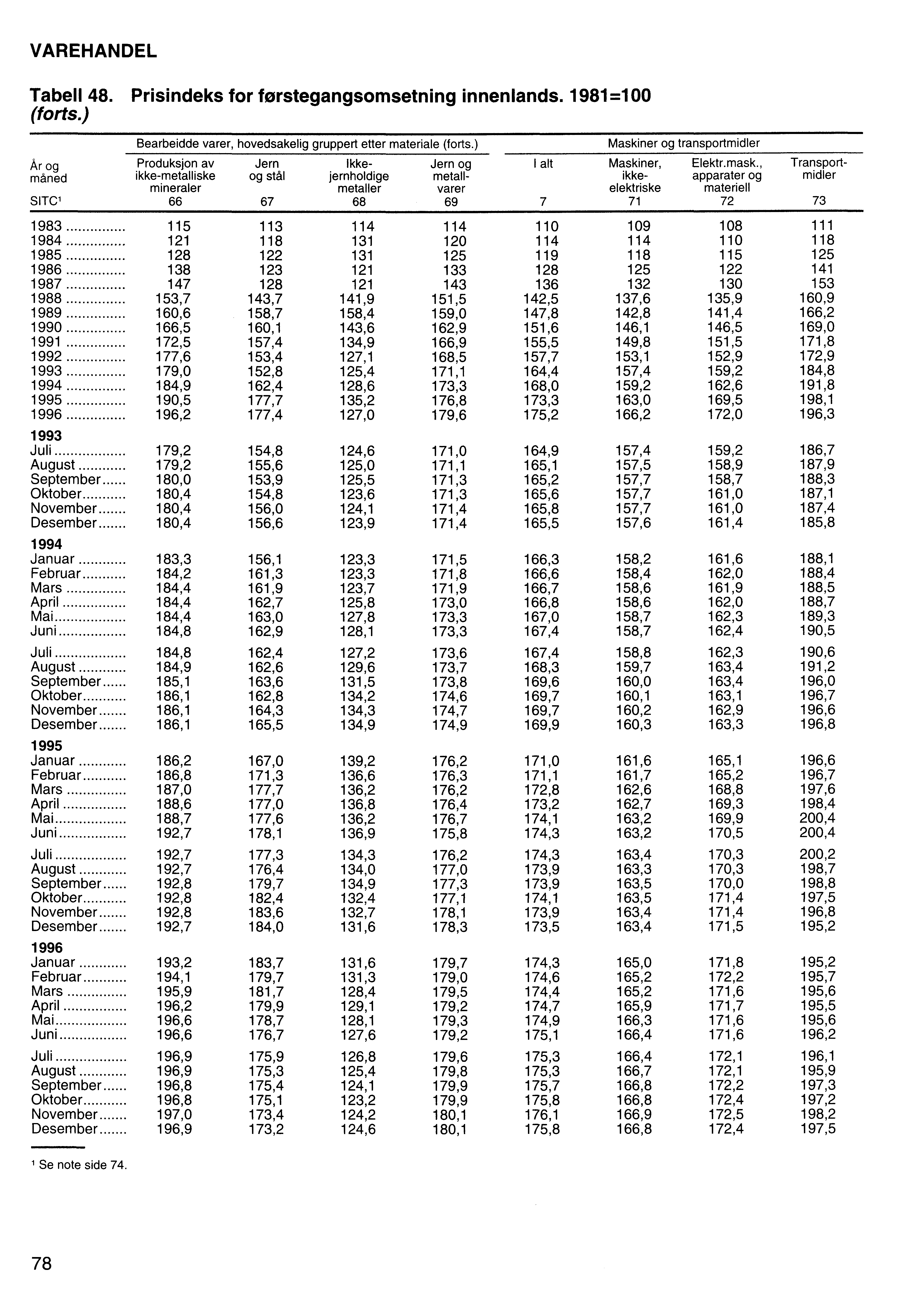 VAREHANDEL Tabell 48. Prisindeks for forstegangsomsetning innenlands. 1981=100 (forts.) Bearbeidde varer, hovedsakelig gruppert etter materiale (forts.