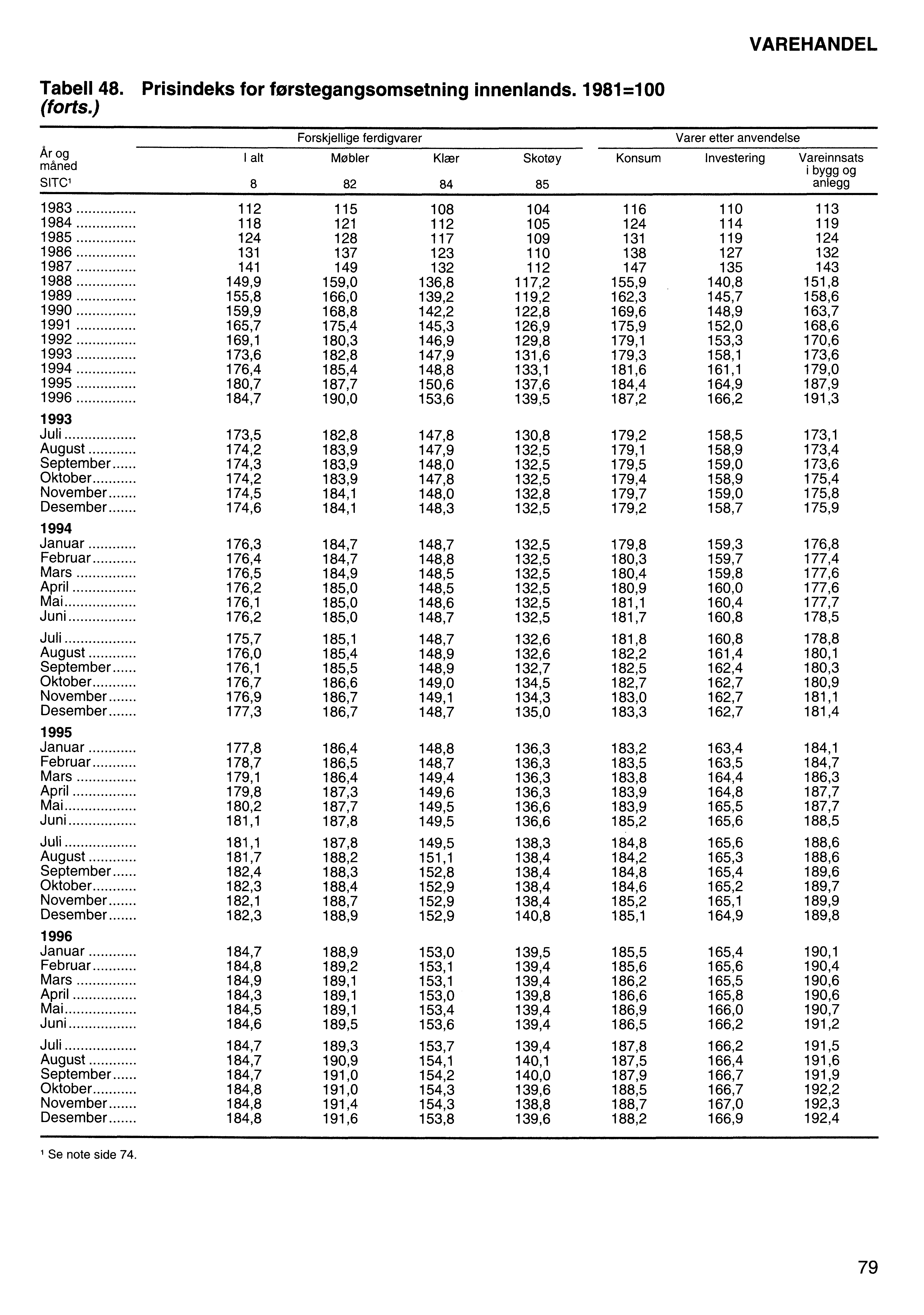 VAREHANDEL Tabell 48. Prisindeks for forstegangsomsetning innenlands. 1981=100 (forts.