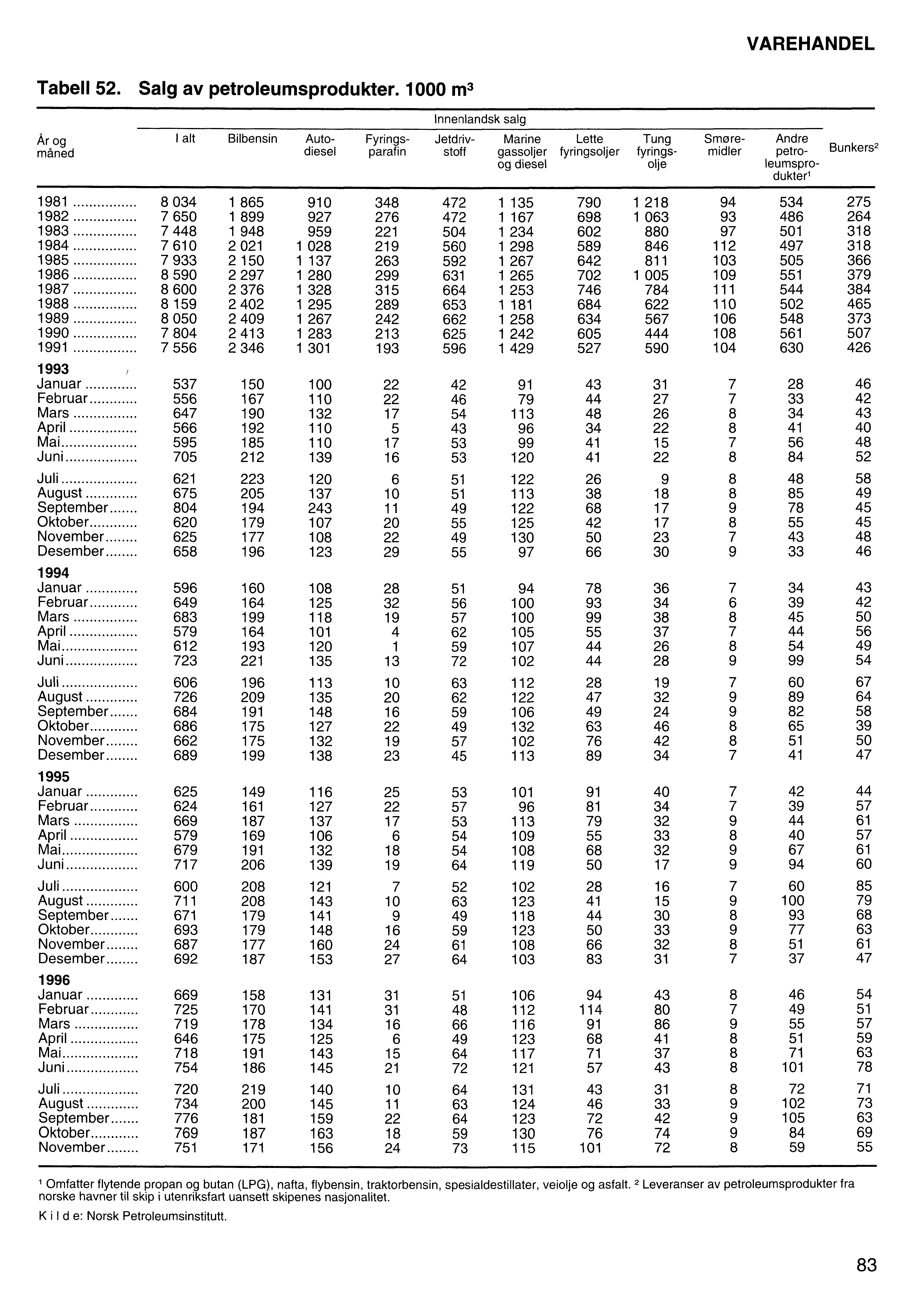 VAREHANDEL Tabell 52. Salg av petroleumsprodukter.