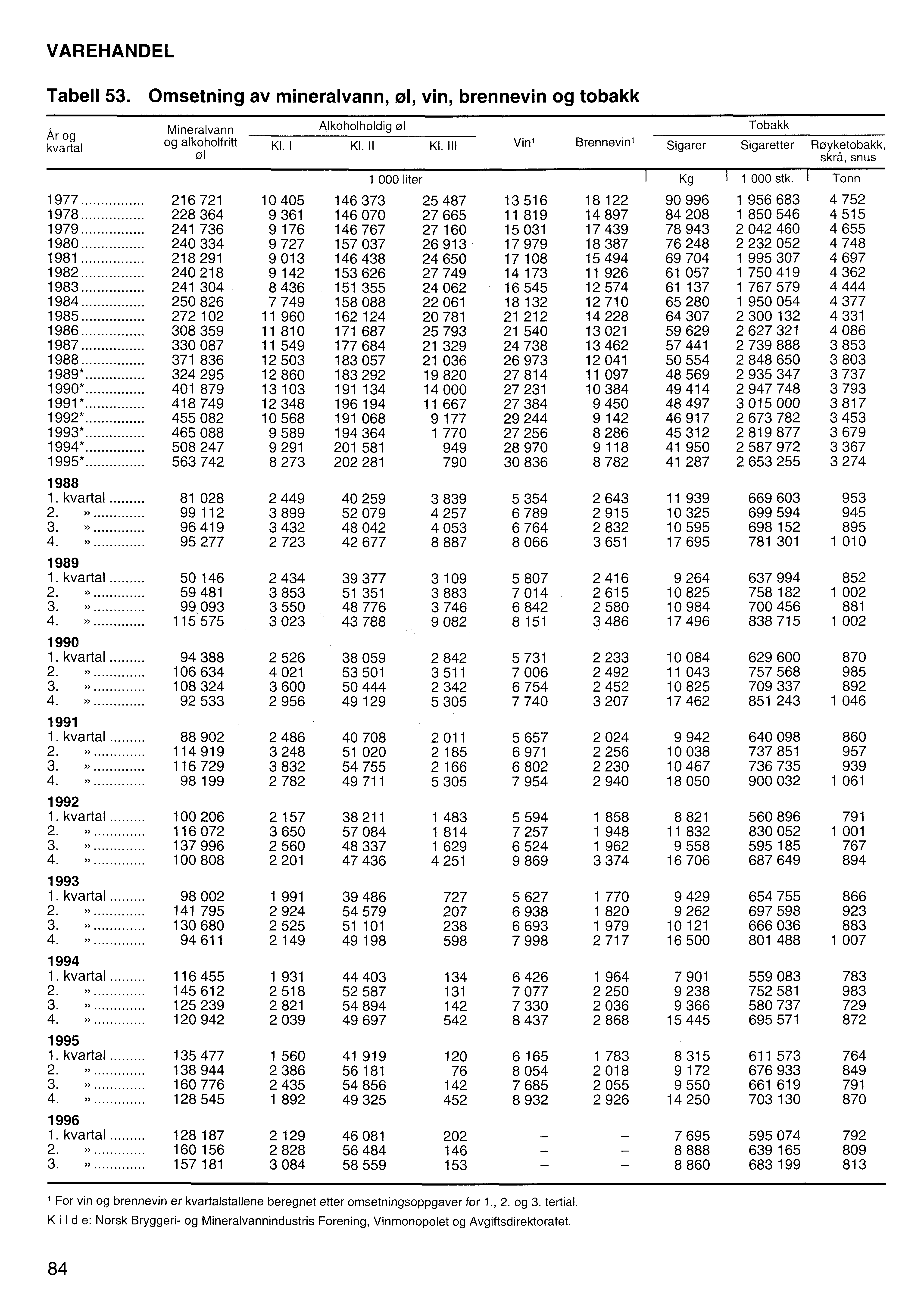 VAREHANDEL Tabell 53. Omsetning av mineralvann, ol, vin, brennevin og tobakk Ar og kvartal Mineralvann og alkoholfritt øl Alkoholholdig øl Kl. I Kl. IIKI.