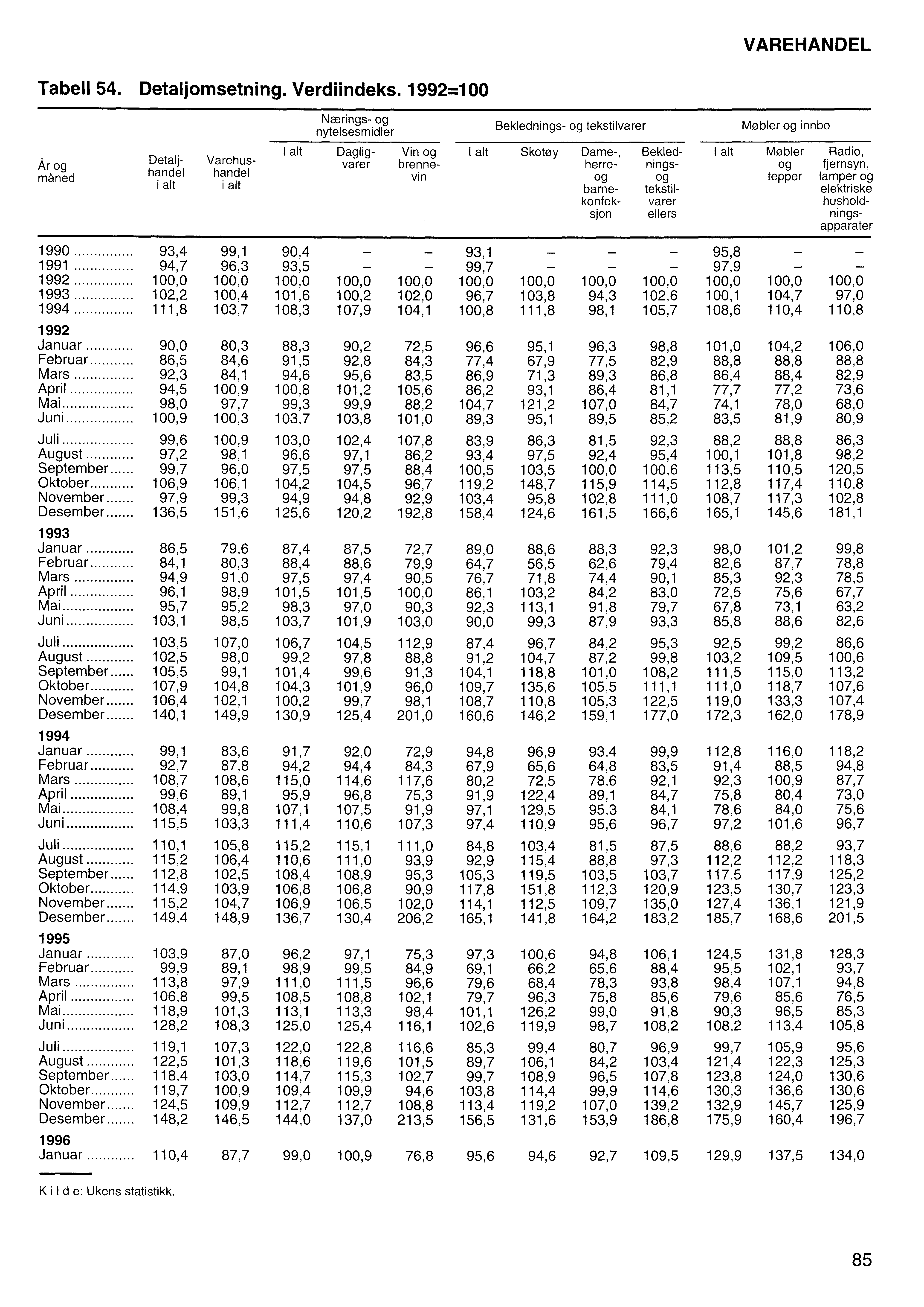 VAREHANDEL Tabell 54. Detaljomsetning. Verdiindeks.