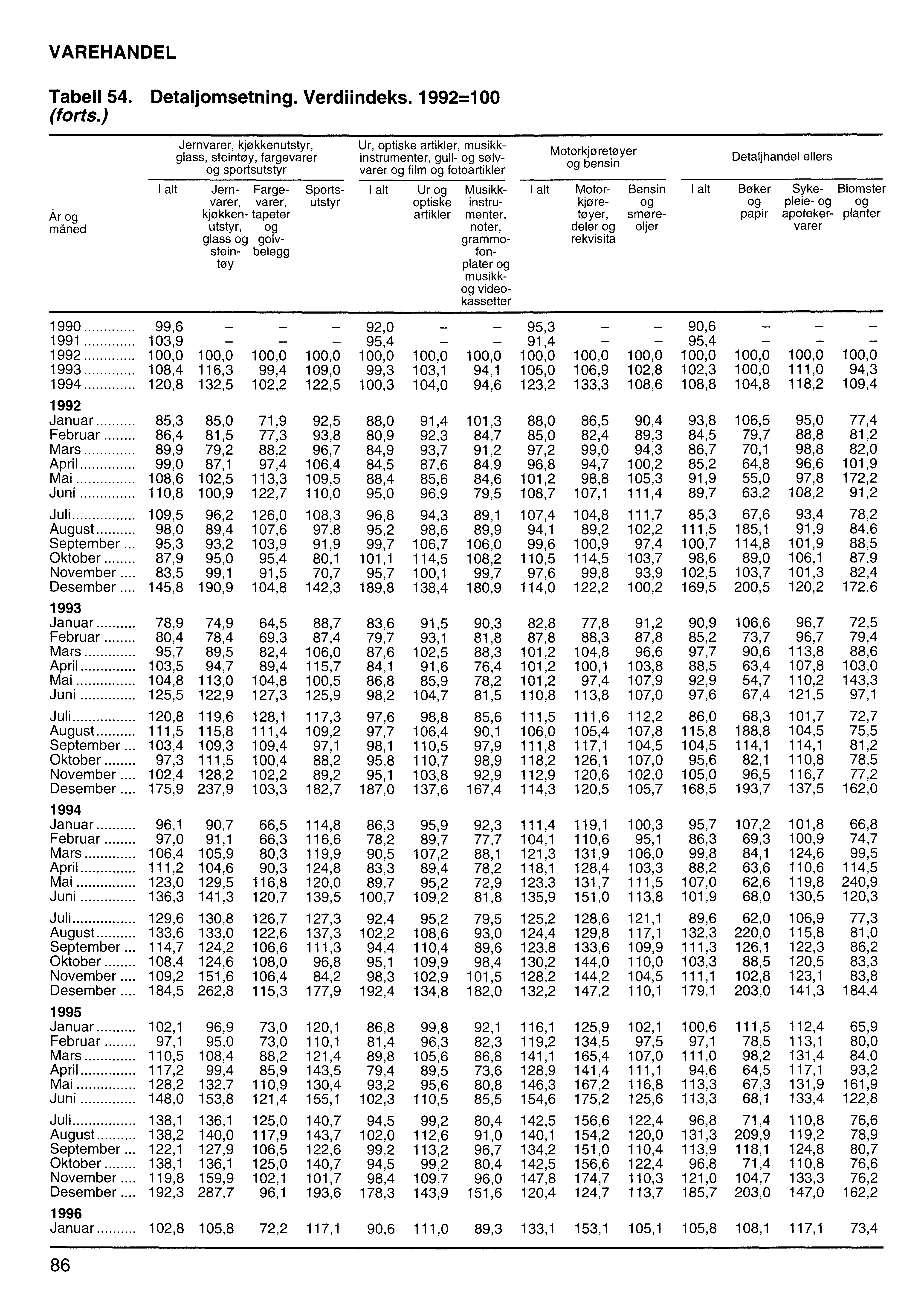 VAREHANDEL Tabell 54. Detaljomsetning. Verdiindeks. =100 (forts.