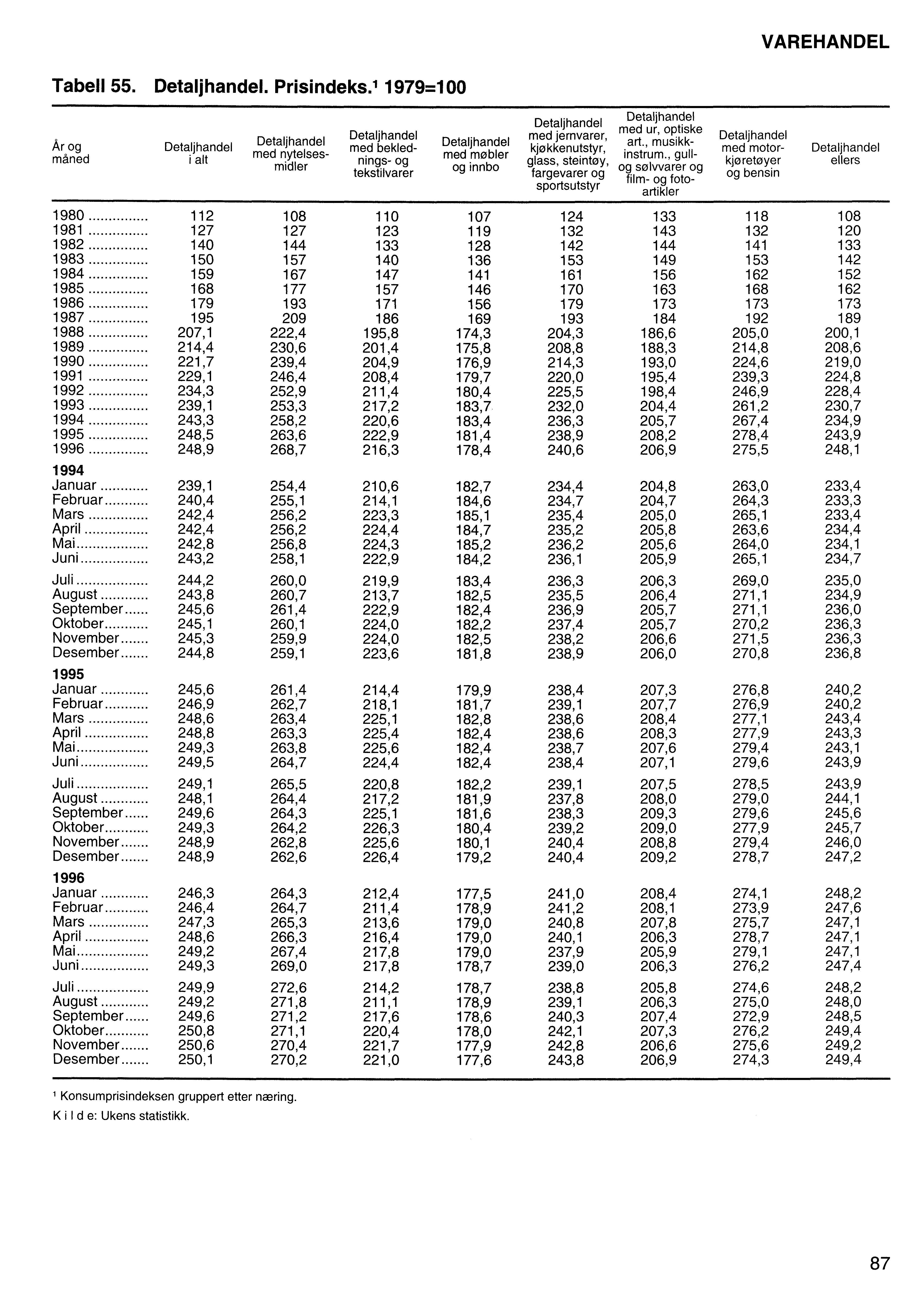 VAREHANDEL Tabell 55. Detaljhandel. Prisindeks.