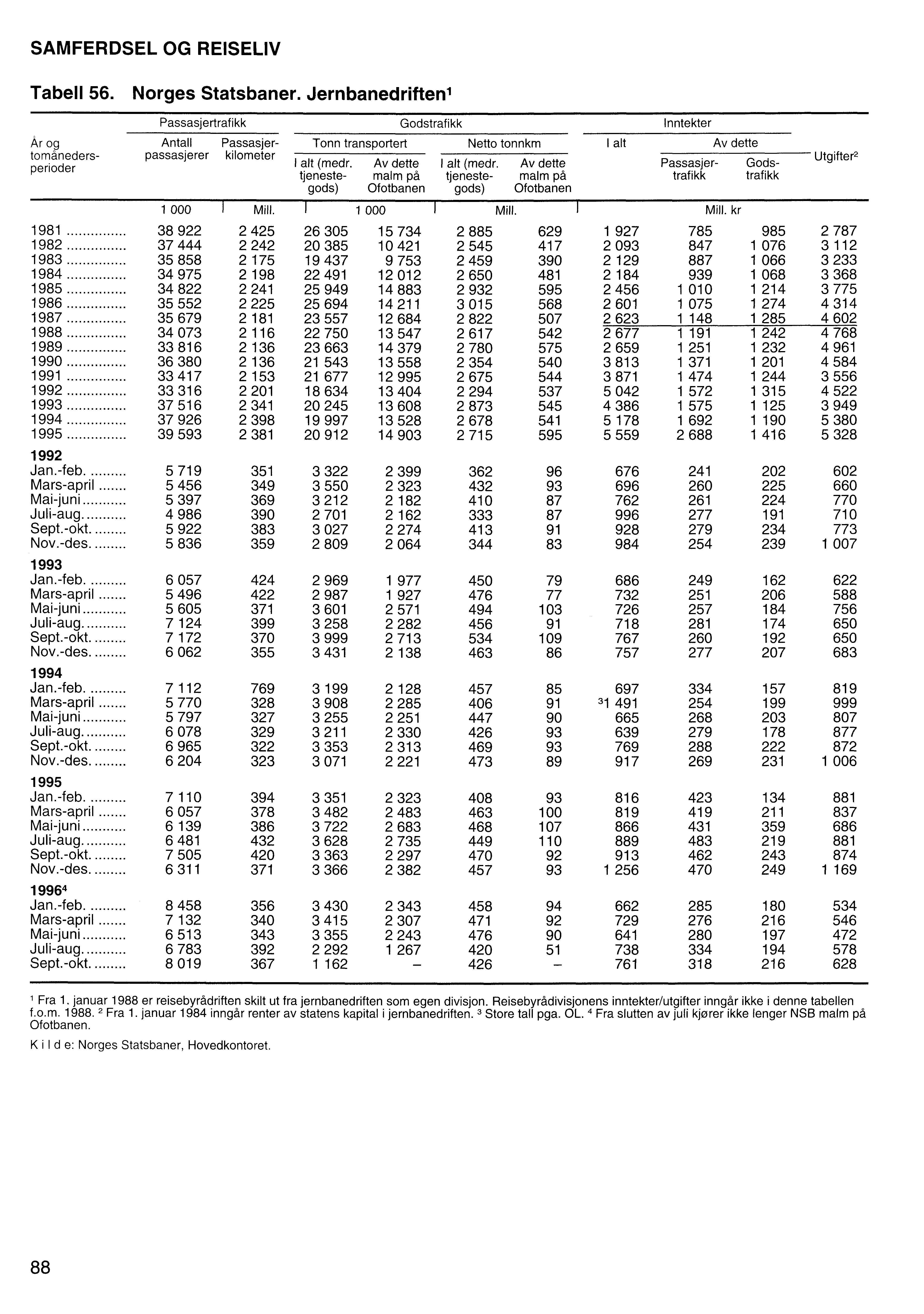 SAMFERDSEL OG REISELIV Tabell 56. Norges Statsbaner.