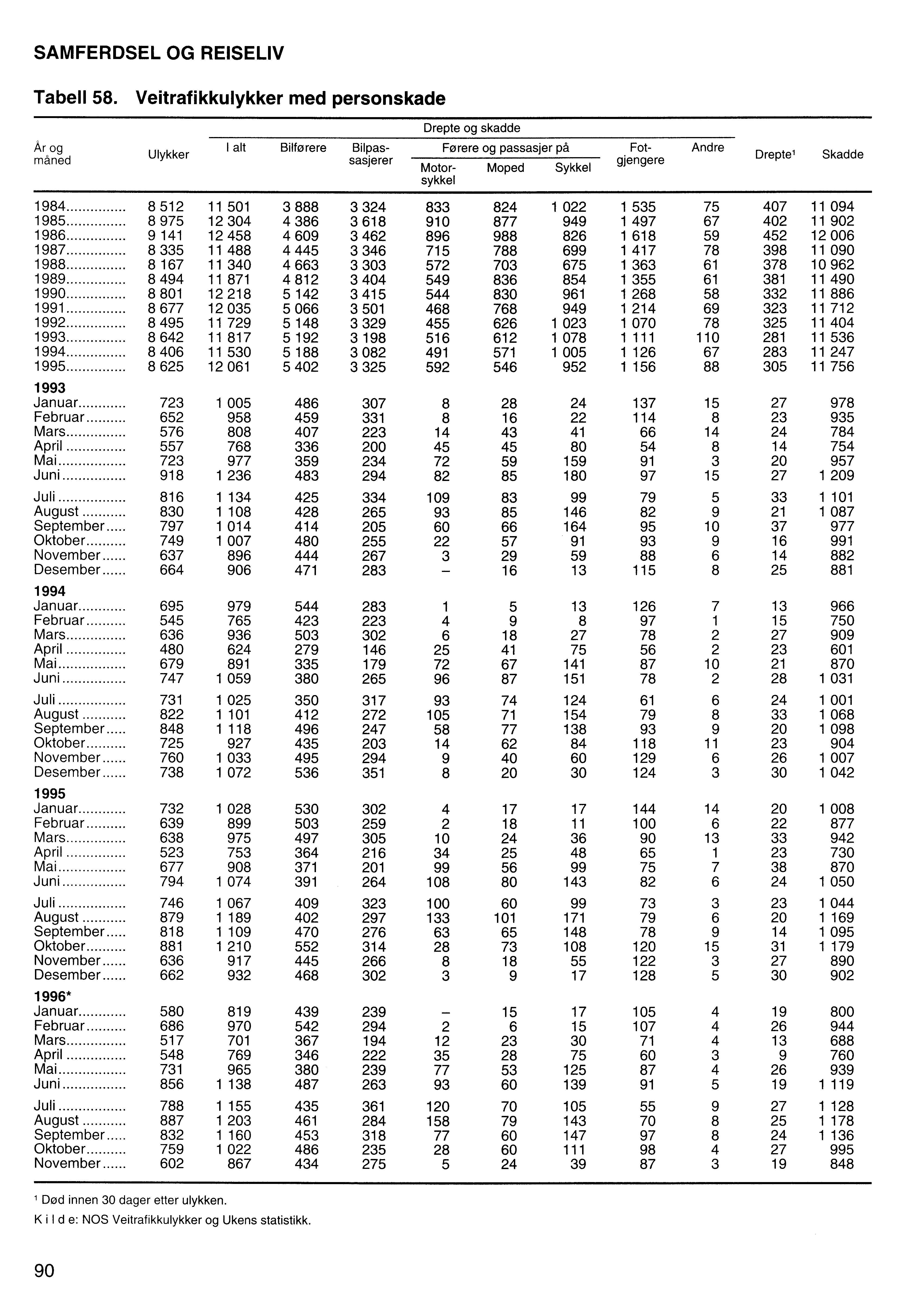 SAMFERDSEL OG REISELIV Tabell 58.