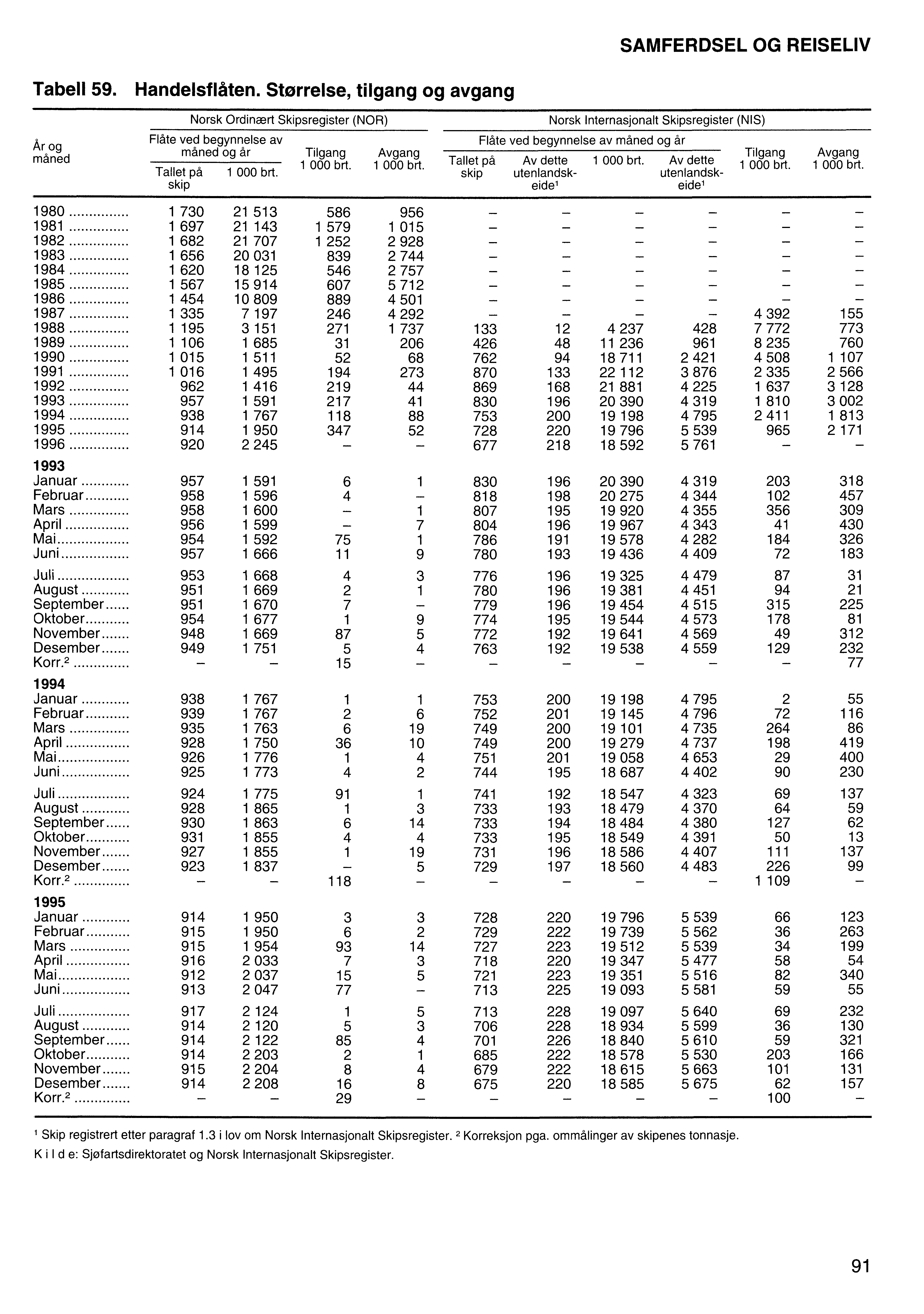 SAMFERDSEL OG REISELIV Tabell 59. Handelsflåten.