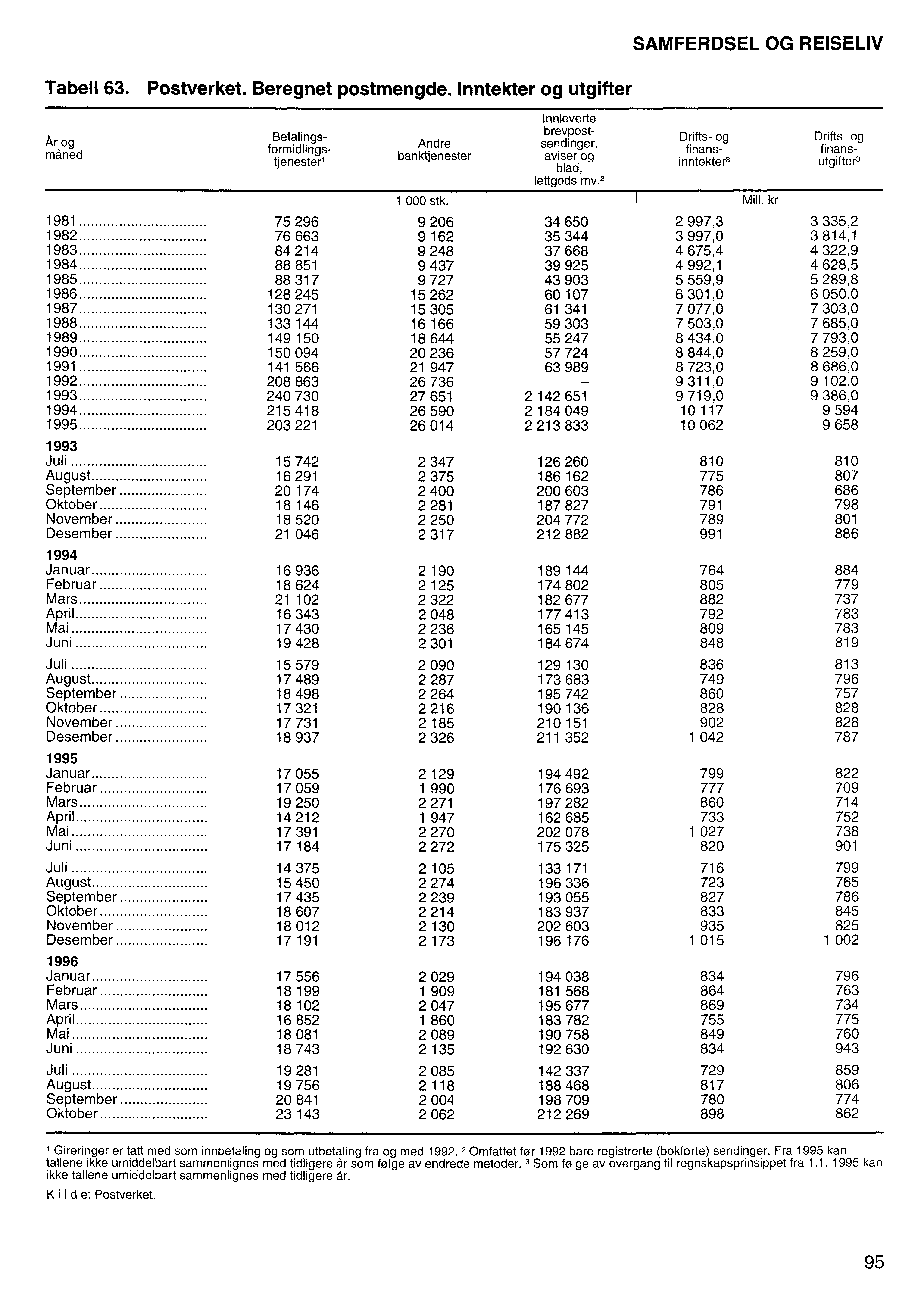 Tabell 63. Postverket. Beregnet postmengde. Inntekter og utgifter År og måned Betalingsformidlingstjenesterl Innleverte brevpost- Andre sendinger, banktjenester aviser og blad, lettgods mv.