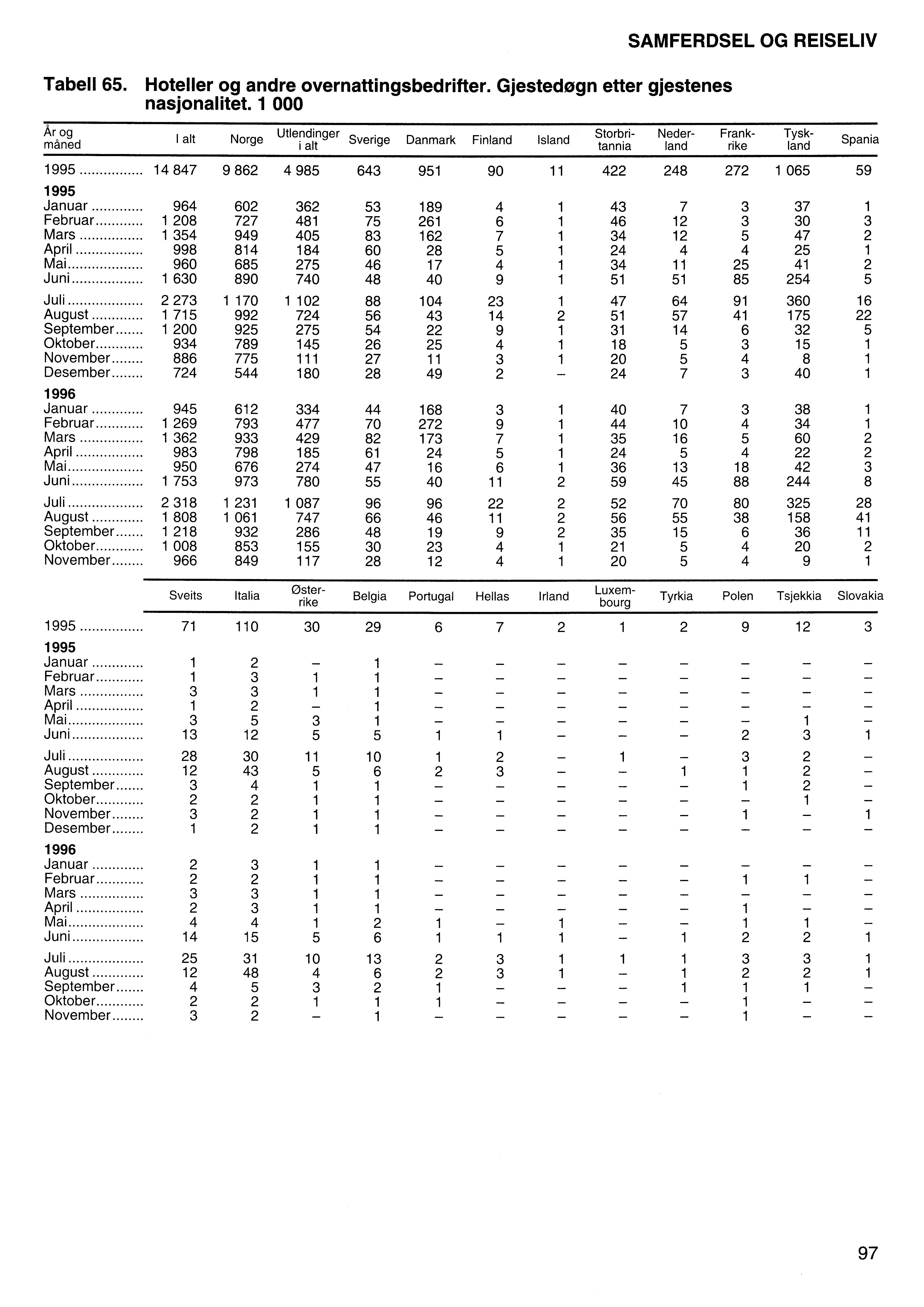 Tabell 65. Hoteller og andre overnattingsbedrifter. Gjestedøgn etter gjestenes nasjonalitet.