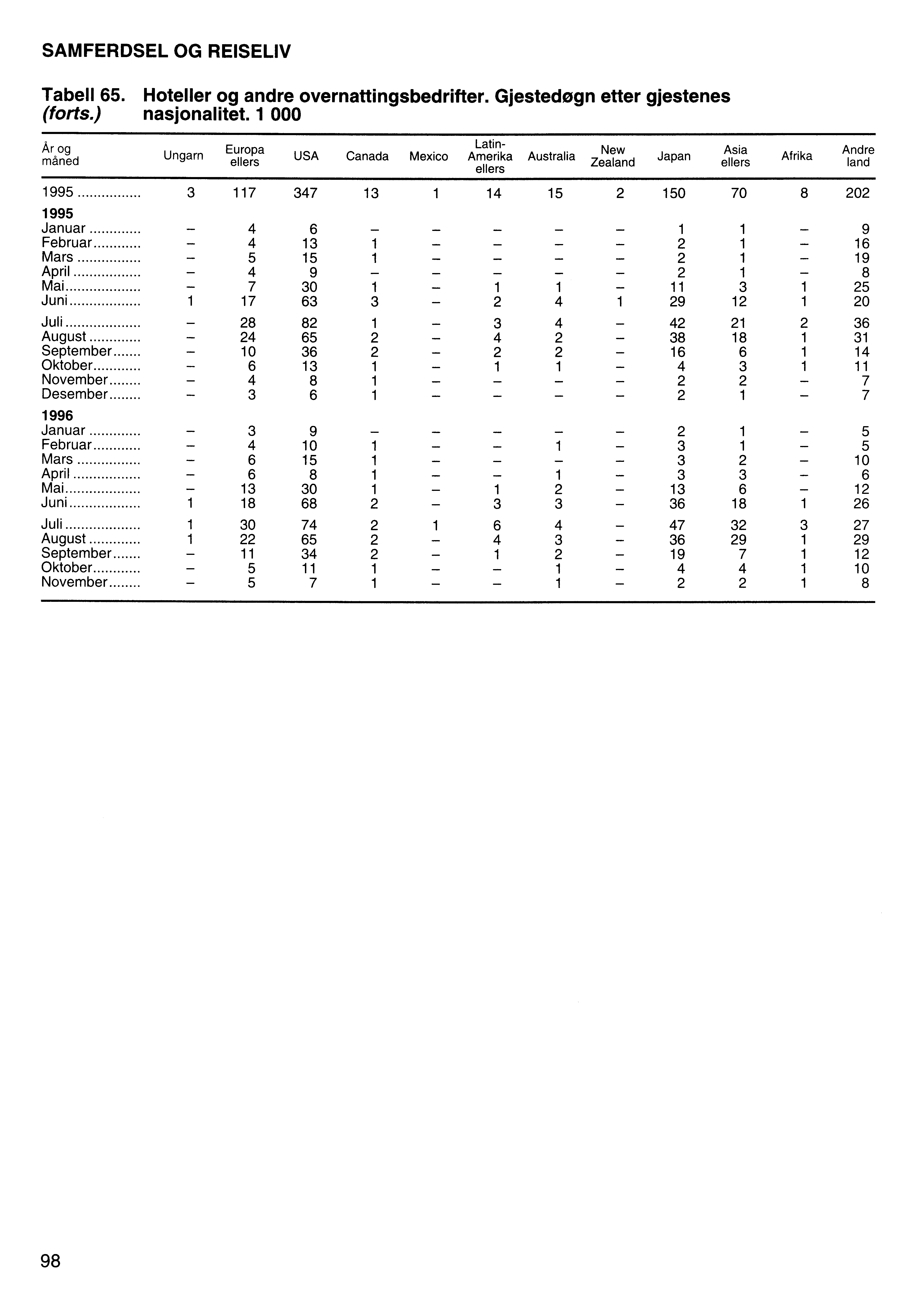 SAMFERDSEL OG REISELIV Tabell 65. Hoteller og andre overnattingsbedrifter. Gjestedøgn etter gjestenes (forts.) nasjonalitet.