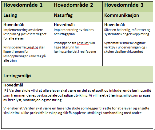 Skolens satsingsområder Kommunalavdeling for barnehage og skole legger gjennom sin fireårige utviklingsplan Sammen for læring» føringer for satisngsområdene i bergensskolen.