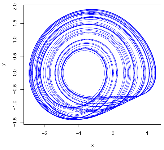 a=0.6, intitialverdier (0, -0.7, 0) og tid (0,300).