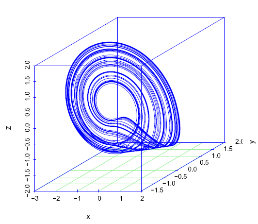 Figur. xy-fasediagram Linz lineær kaotisk flyt med parameterverdi a=0.6, intitialverdier (0, -0.7, 0) og tid (0,300). Figur. 3D fasediagram Linz lineær kaotisk flyt med parameterverdi a=0.