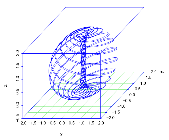 Figur. 3D-fasediagram periodisk frekvens med initialverdier (0.1, 0.03, 0.001).