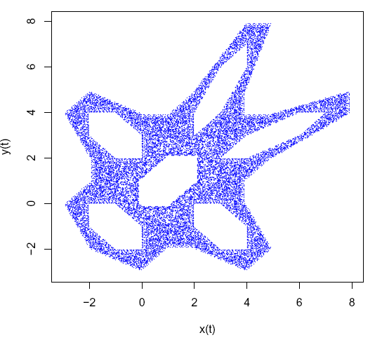 Figur. Lozi-avbildning med parameterverdier a=1.7 og b=0.5. Ingefærbrødmann avbildning En avbildning i form av differensligninger som bevarer areal er: 1 Devaney, R.L. A piecewise linear model for the zones of instability of an area-preserving map.