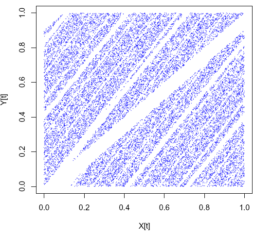 Figur. Sinai-avbildning med initialverdier (0.5, 0.5), og n=1-20000.