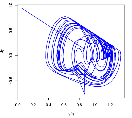 Figur. Tidsdiagram med τ=2 Eksempel 2 Oberle & Pesch Oberle, H.J.