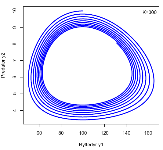 Endring i antall byttedyr over tid (dy 1 /dt) og antall predator over tid (dy 2 /dt) hvor K (bærekapasitet), a (dødsrate for predator i fravær av byttedyr, b, og c (effektivitet og formeringsrate hos