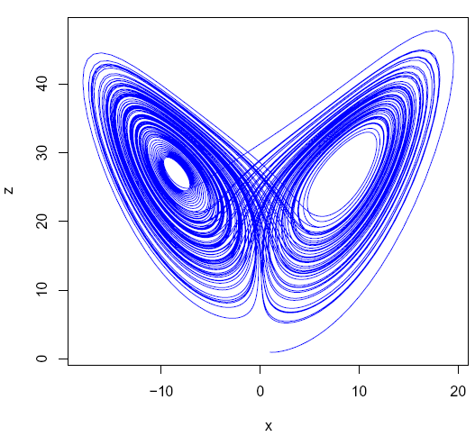 Hvis et lokalt maksimum på tidsseriediagrammet z versus tiden t måles ved Z n og neste ved z n+1, og man deretter plotter lokale maksimum Z n på abscissen mot z n+1 på ordinaten, Z n+1 = f(z 0 )