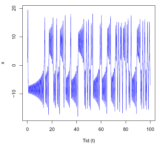 Figur. Tidsserieplot av Lorenz-ligningene for x som viser kaos.