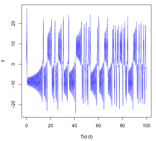 Figur. Tidsserieplot av Lorenz-ligningene for y som viser kaos.