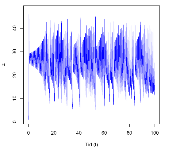 Figur. Tidsserieplot av Lorenz-ligningene for z.