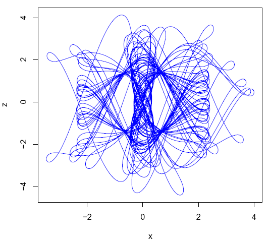 Figur. xz-fasediagram for Nosé-Hoover oscillator med a=1 og initialverdier (0,5,0). Figur.