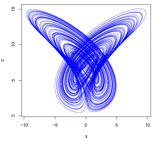 Figur. xy-fasediagram for Rucklidge med parameterverdier k=2, λ=6.