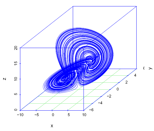 xz-fasediagram for Rucklidge med parameterverdier k=2, λ=6.