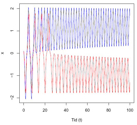 μ Hopf, E. A mathematical example displaying the features of turbulence. Communications of Pure and Applied Mathematics 1 (1948) 303-322.