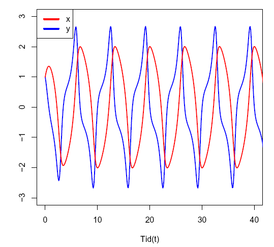 Figur. van der Pol oscillaltor xy- tidsseriediagram b=1, initialbetingelser (1,1).