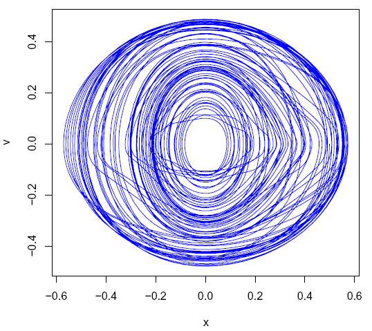 Figur. xv-fasediagram Hénon-Heiles med initialverdier c(0.499, 0, 0,- 0.