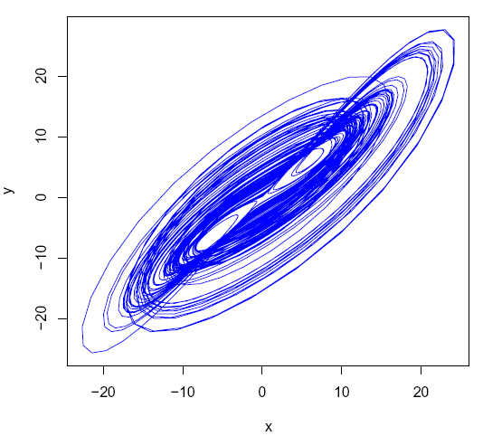 intialverdier (-10,0,37) og t=0-50 i intervall 0.01.