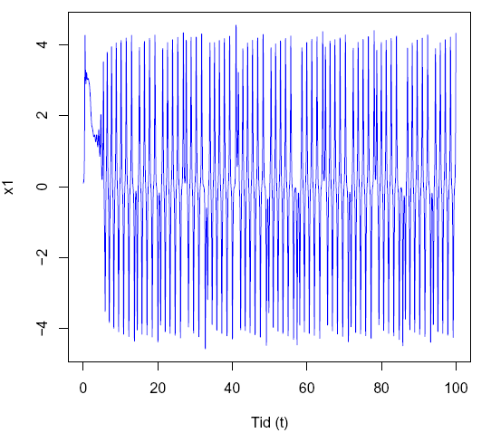 Figur. x 1 -tidsdiagram Boldrighini-Francheshini med initialverdier (0.1,0.1,0.1,0.1,0.1) og R=33 Figur.