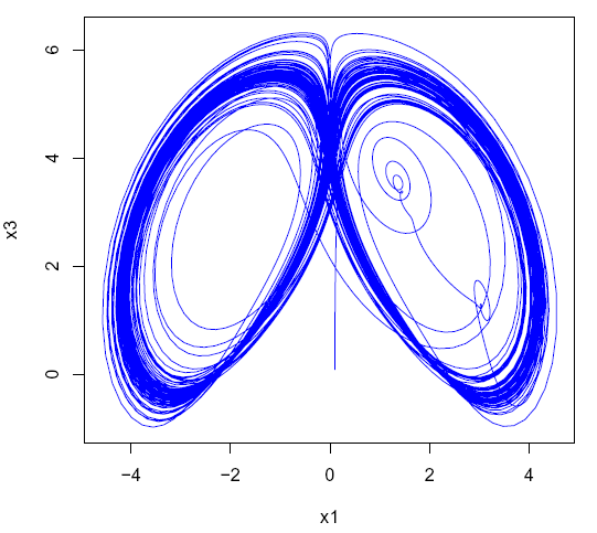 Figur. x 1 x 3 -fasediagram Boldrighini-Francheshini med initialverdier (0.1,0.1,0.1,0.1,0.1) og R=33 Figur.