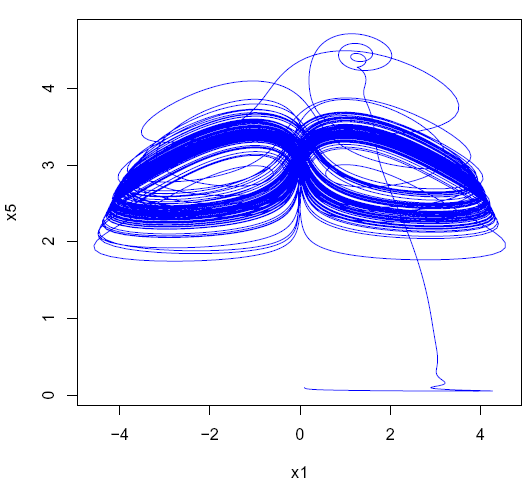 Figur. x 1 x 5 -fasediagram Boldrighini-Francheshini med initialverdier (0.1,0.