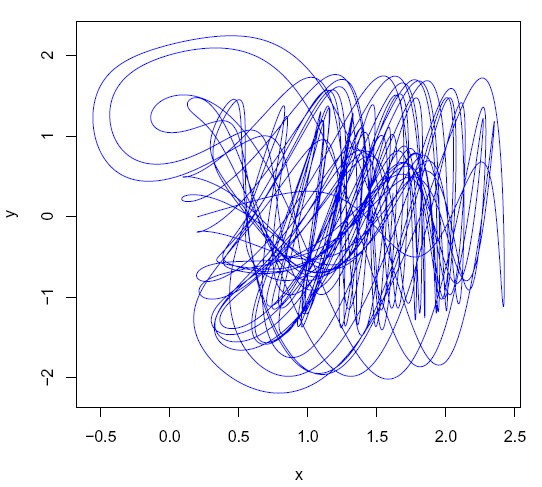 Figur. xy-fasediagram for Hadley sirkulasjon med paramterverdier a=0.