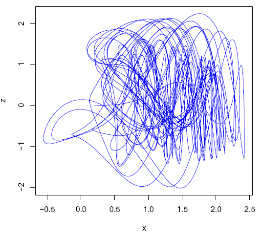 xz-fasediagram for Hadley sirkulasjon med paramterverdier a=0.