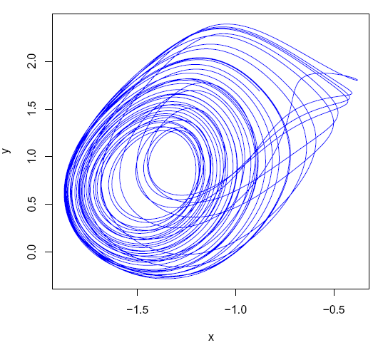 Figur. xz-fasediagram for AD Halvorsen, med paramterverdi a=1.27 og initialverdier (-5,0, 0). Rabinovich-Fabrikant 1 31 2 Rabinovich,M.I. & Fabrikant,A.L.