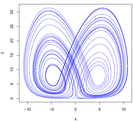 Figur. xz-fasediagram for turbulens med parameterverdier a=1.